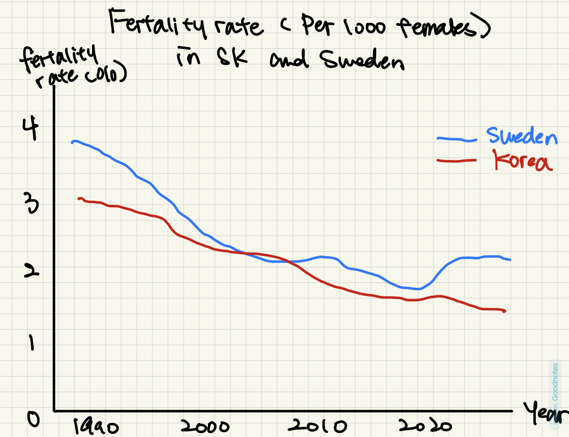 Fertility rate
